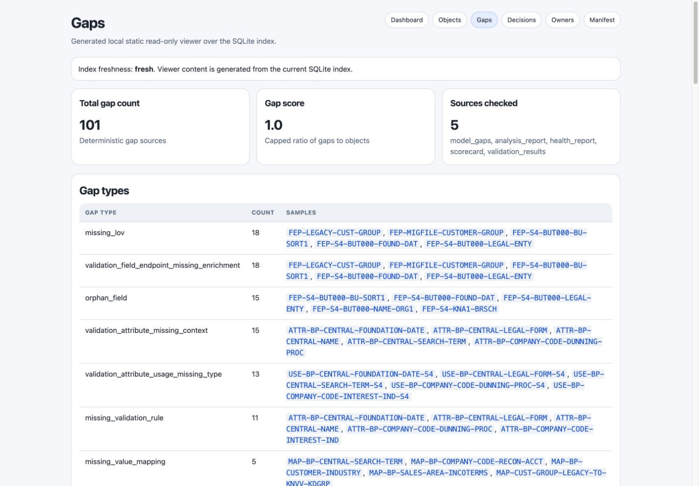 Synthetic Customer Business Partner dataset-gap report showing deterministic gap types and linked canonical objects